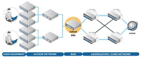 Aggregation and Open Broadband Network Gateway (BNG) – Edgecore Networks