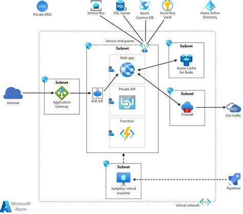 Enterprise deployment using Azure ASE - Azure Reference Architectures | Microsoft Learn