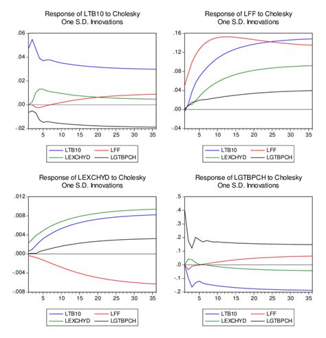 Impulse Response Analysis | Download Scientific Diagram