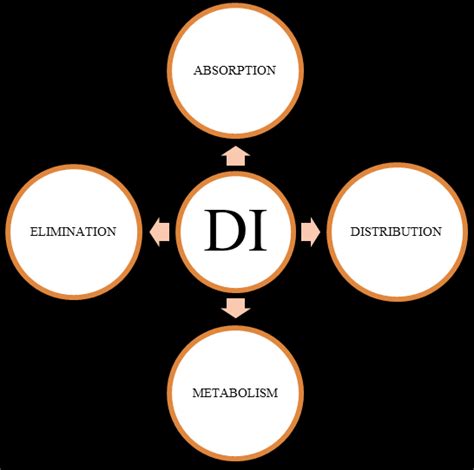 Describes the various pharmacokinetic parameters influencing the drug ...