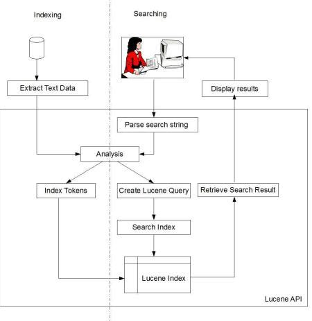 Jump Start Lucene: Indexing and Search | My Perspective