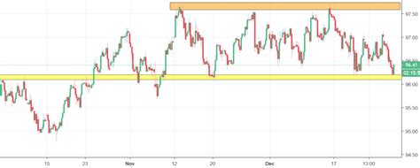 Dollar Index Analysis - Test of a major horizontal support