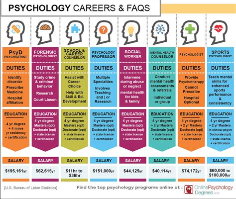 Psychology Careers: What Jobs Can You Do With Which Degree?