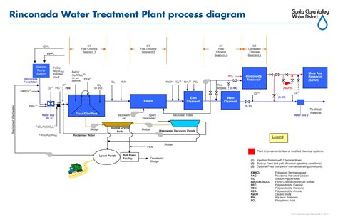 wastewater treatment plant design - Liane Nance