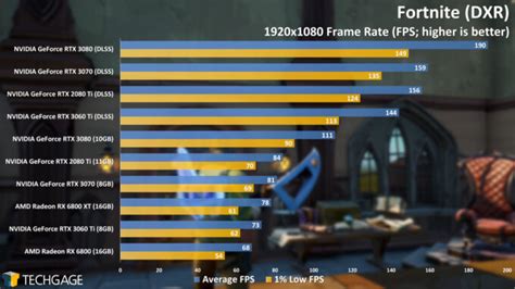 NVIDIA GeForce RTX 3060 Ti Gaming At 1080p and 1440p, DXR On and Off – Techgage