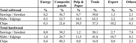 Types of sawmill by-products in Germany. | Download Table