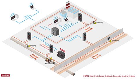 Fiber Optic Distributed Acoustic Sensing, Features and Benefits