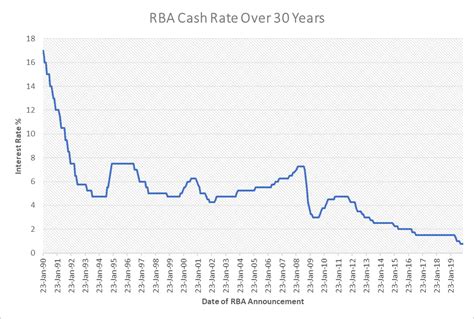 5000 years history of Global Interest Rates | ROBINSON SEWELL