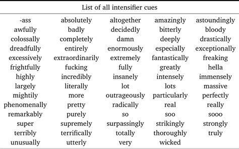 Table B.3 from The Impact of Intensifiers , Diminishers and Negations on Emotion Expressions ...