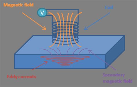 ECT schematic representation. | Download Scientific Diagram