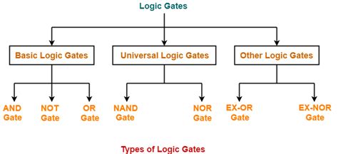 Universal Logic Gates | NAND Gate | NOR Gate | Gate Vidyalay