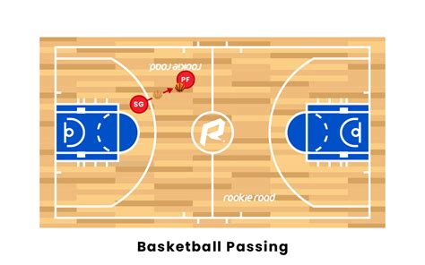 Three types of passes in basketball