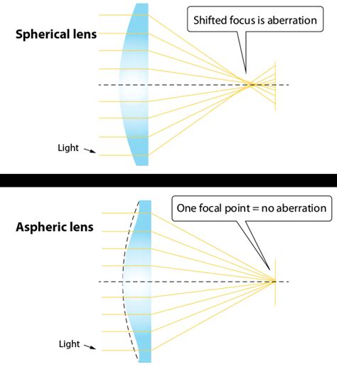 What is Aspheric Lens? - Nazetaro's Room｜SUMITA OPTICAL GLASS, Inc.