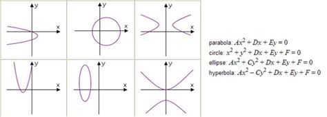 Conic Sections