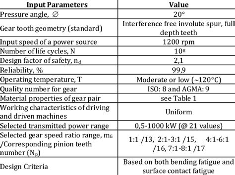 Input Parameters for Spur Gear Design | Download Table