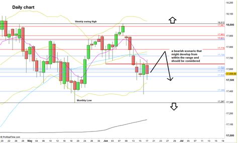 Dow Futures | Dow Futures: Weekly Price Action & Technical Analysis as ...