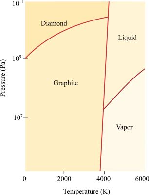 Considering the following phase diagram of carbon, what happens if graphite is subjected to very ...