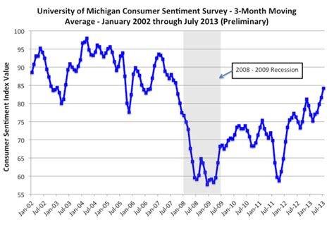 Three-Month Average of University of Michigan Consumer Sentiment Index Hits 5-year High