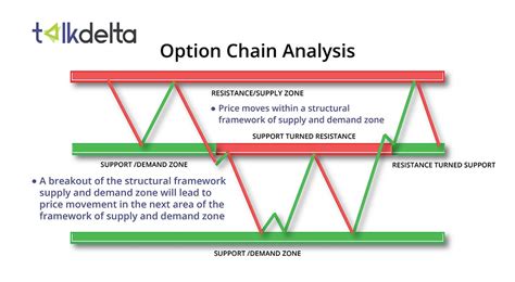 How to perform Option Chain Analysis in Options Trading?