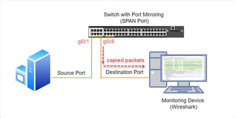 How to Configure Port Mirroring on Cisco Switch - DeviceMAG