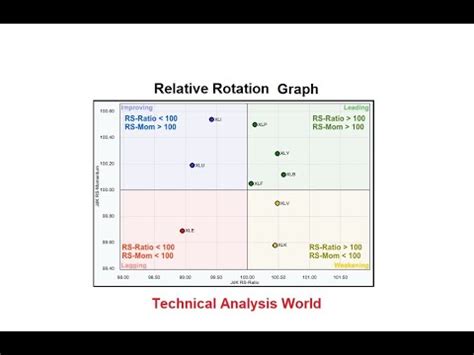 RRG - Relative Rotation Graph ( Group ) | Technical Analysis Tutorial ...