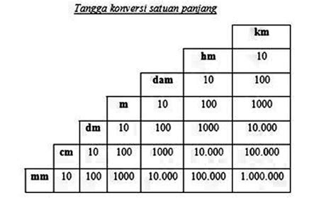 Konversi satuan Besaran Panjang Massa dan Waktu - passakanawang