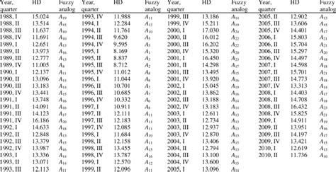 Fuzzification of time series data | Download Table