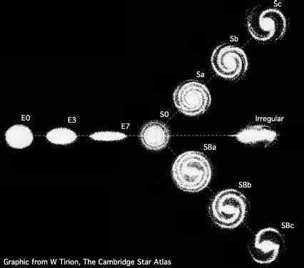 Hubble's Galaxy Classification