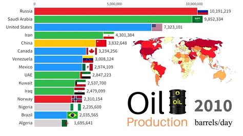 Oil Production by Country 1900 - 2022 | Top 15 Countries by Crude Oil ...