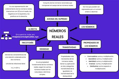 Top 77+ imagen mapa mental de numeros reales - Viaterra.mx