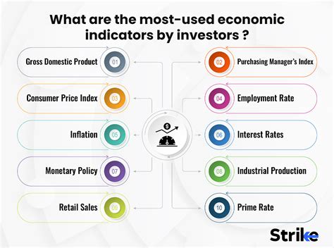 Economic Indicators: Definition, Types, How to Use 4