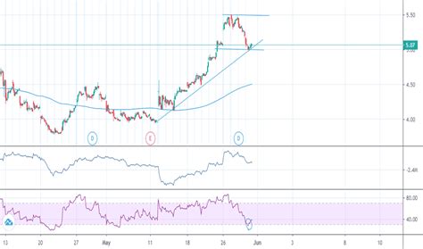 PSEC Stock Price and Chart — NASDAQ:PSEC — TradingView