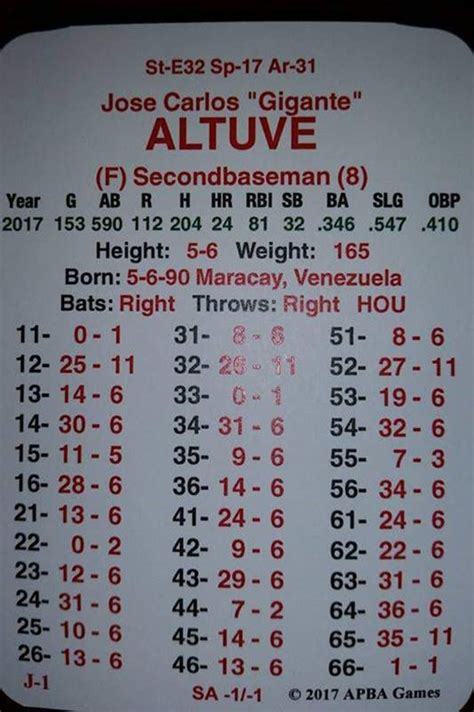 Monster Card Monday: 2017 AL MVP Jose Altuve | The APBA Blog