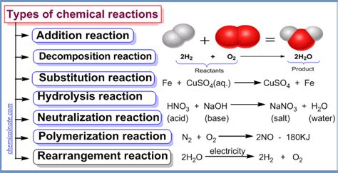 Types of chemical reactions