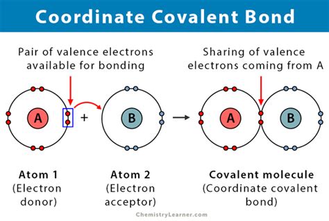 Definition of Coordinate Covalent bonds - CHEMISTRY COMMUNITY