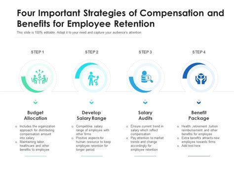 Four Important Strategies Of Compensation And Benefits For Employee ...