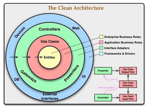 Practicing Clean Architecture in C# | by Genny Allcroft | Better ...