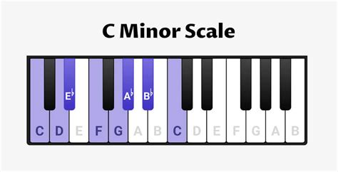 C minor Scale on Piano - Scales, Chords & Exercises - OKTAV