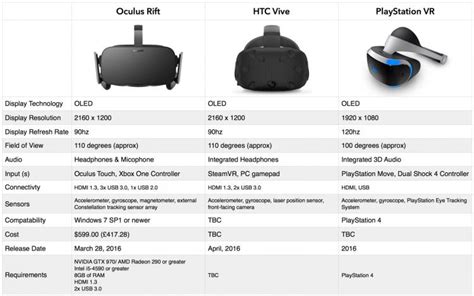 VR Roundup - Rift Vs Vive Vs PlayStation VR