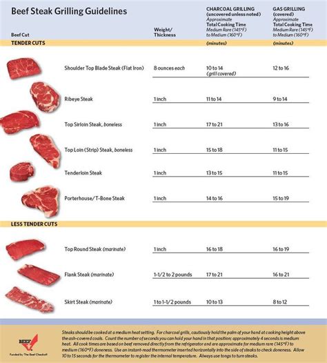 How Long to Grill Steak (Chart | Grilled steak, Steak on gas grill, How to grill steak