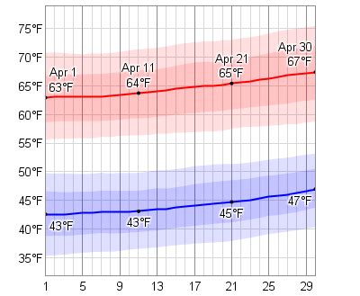 Average Weather In April For Girona/Girona (Costa Brava, Spain ...