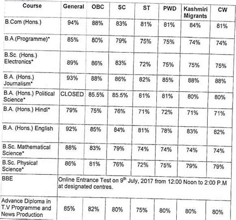 Maharaja Agrasen College Admission and Cut Off 2018 - 3rd cut off released