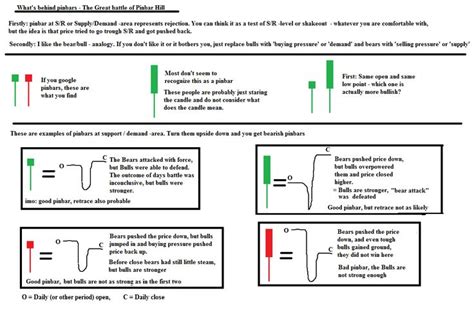 Pin Bar Candlestick Forex Trading Strategy | 1st Forex Broker | Forex trading, Trading ...