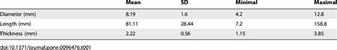 Diameter, length and thickness of the normal appendix on CT. | Download Table