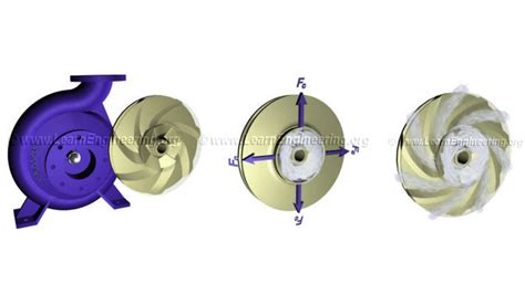 Centrifugal Pump Impeller Types