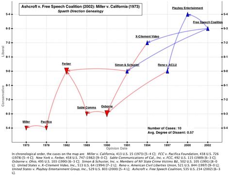 Ashcroft v. Free Speech Coalition (2002): Miller v. California (1973): Genealogy Spaeth: Based ...