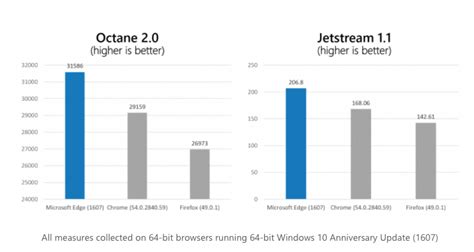 microsoft edge vs google chrome speed benchmarks - 1redDrop