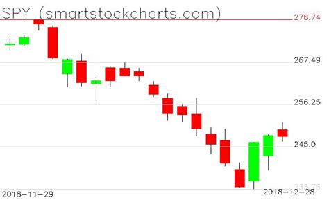 SPY charts on December 28, 2018 | Chart, Stock charts, Spy