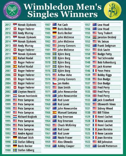 Wimbledon Men's Champions | Winners List Since 1877 to Present