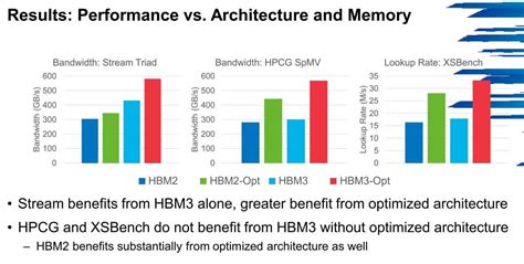 HBM2 vs HBM3: Comparison and Analysis of These VRAMs | ITIGIC